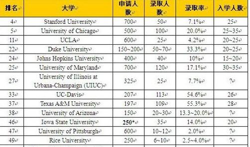 经济学的录取率