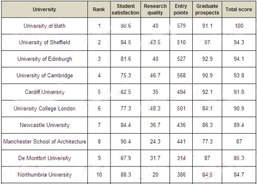 2015年《TIMES》英国大学建筑学排名