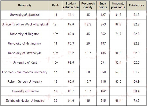 2015年《TIMES》英国大学建筑学排名