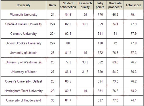 2015年《TIMES》英国大学建筑学排名