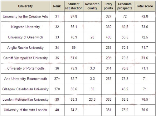 2015年《TIMES》英国大学建筑学排名