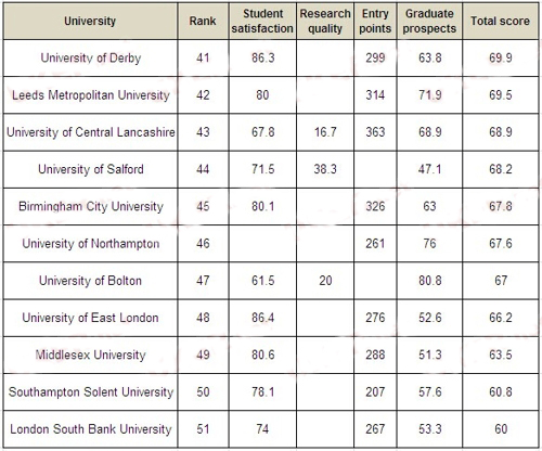 2015年《TIMES》英国大学建筑学排名