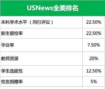 　先来U.S.NEWS全美排名参数：