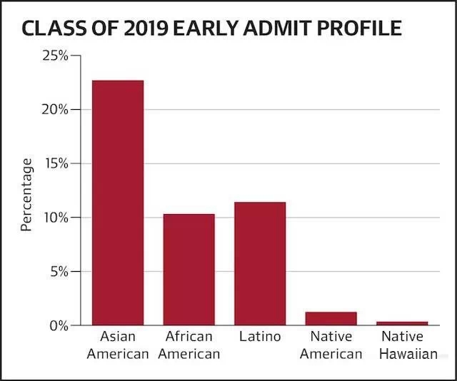 哈佛大学EA录取