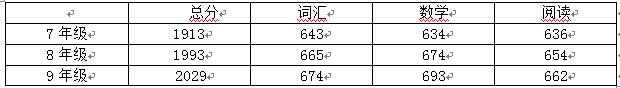 2015年SSAT考试预测及备考：词汇阅读难度加大