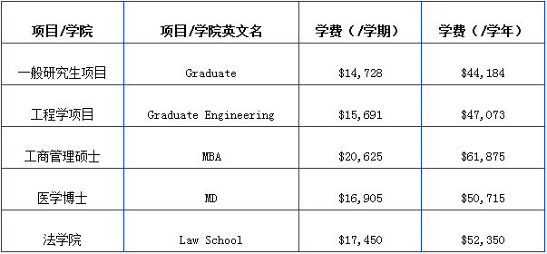 斯坦福大学研究生学费