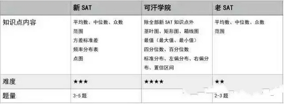 新SAT数学与老SAT数学知识点比较