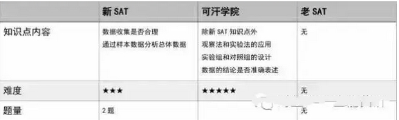 新SAT数学与老SAT数学知识点比较