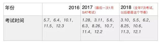 新SAT首考什么时候出分