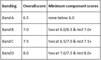 The following IELTS results are required for each English Language band.