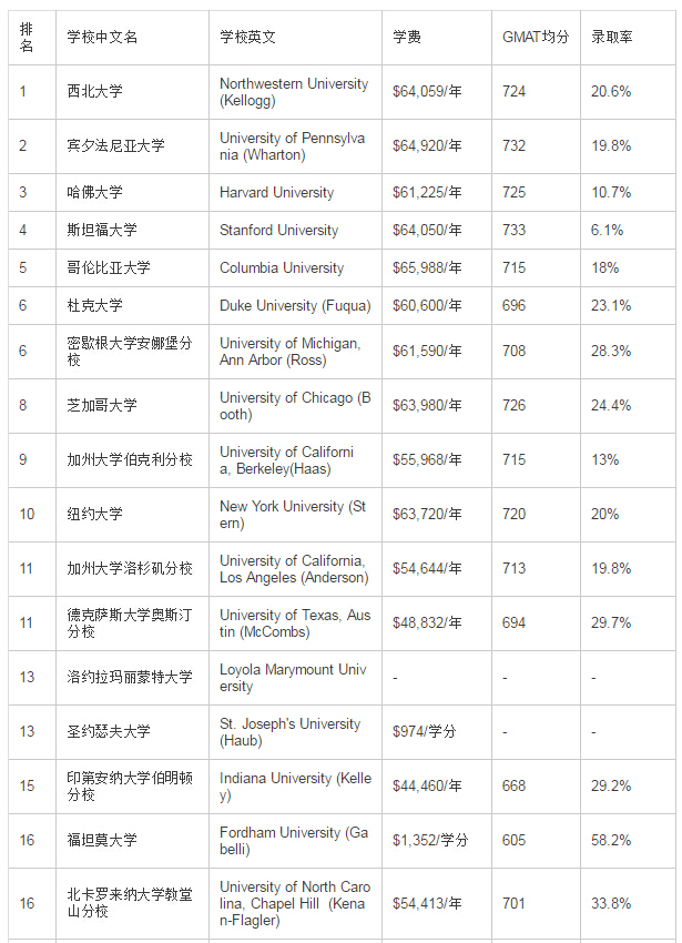 市场营销专业排名1