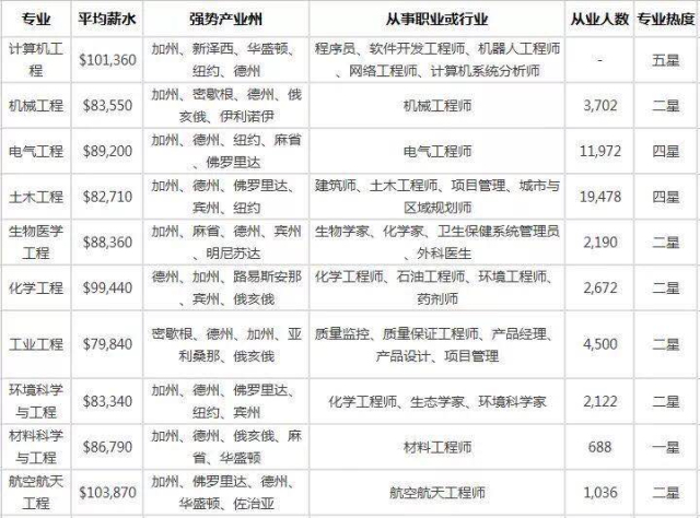 美研留学选校前，各个专业的强势产业州你搞清楚了么?