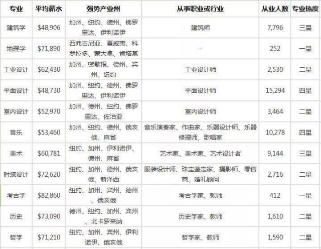 美研留学选校前，各个专业的强势产业州你搞清楚了么?