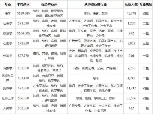 美研留学选校前，各个专业的强势产业州你搞清楚了么?