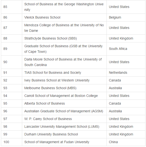 2018年全球商学院就业能力排名，MIT占榜首