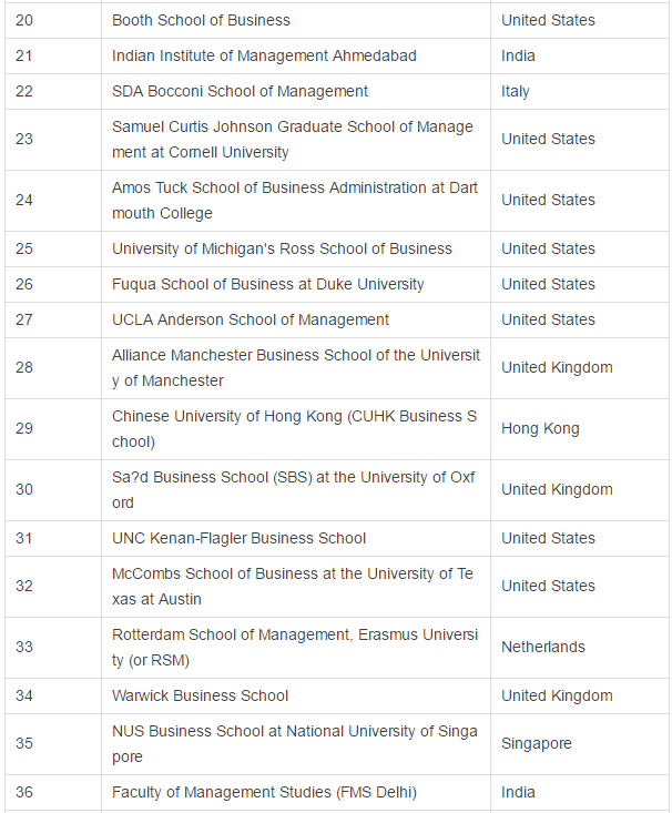 2018年全球商学院就业能力排名，MIT占榜首