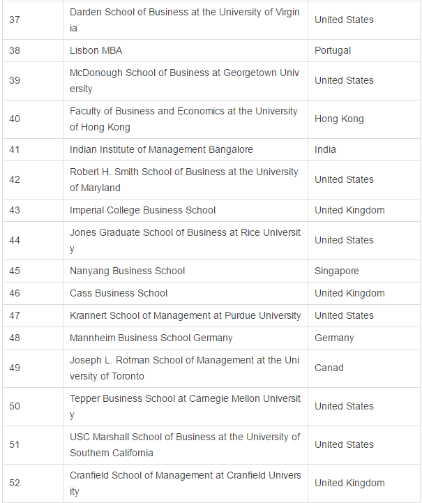 2018年全球商学院就业能力排名，MIT占榜首