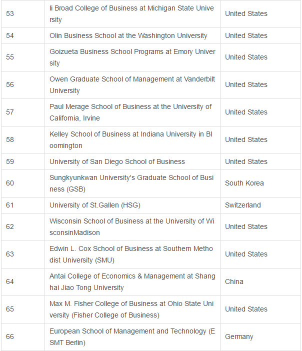 2018年全球商学院就业能力排名，MIT占榜首
