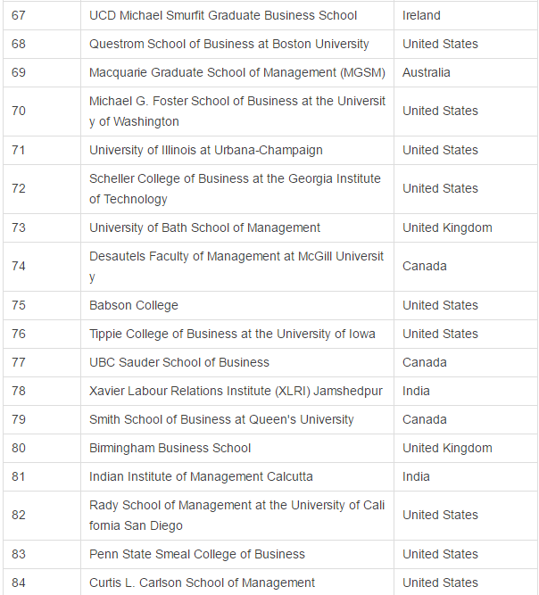 2018年全球商学院就业能力排名，MIT占榜首