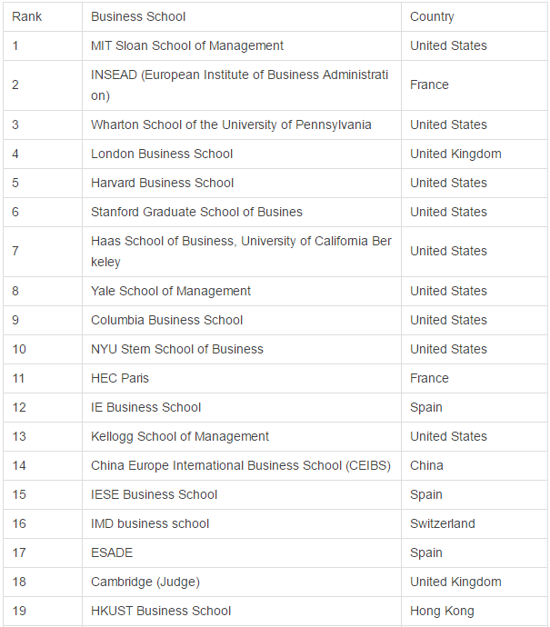 2018年全球商学院就业能力排名，MIT占榜首