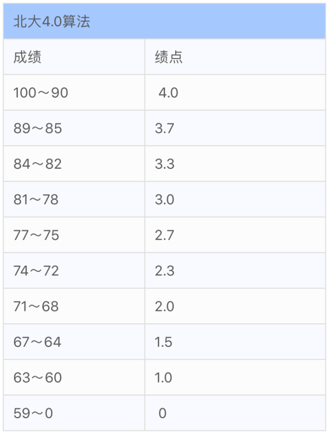 申请美研留学GPA要怎么算?