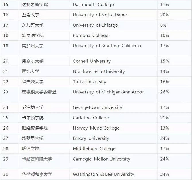 2018Niche最佳美国大学排名