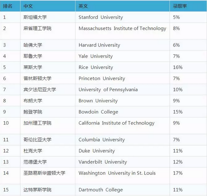 2018Niche最佳美国大学排名