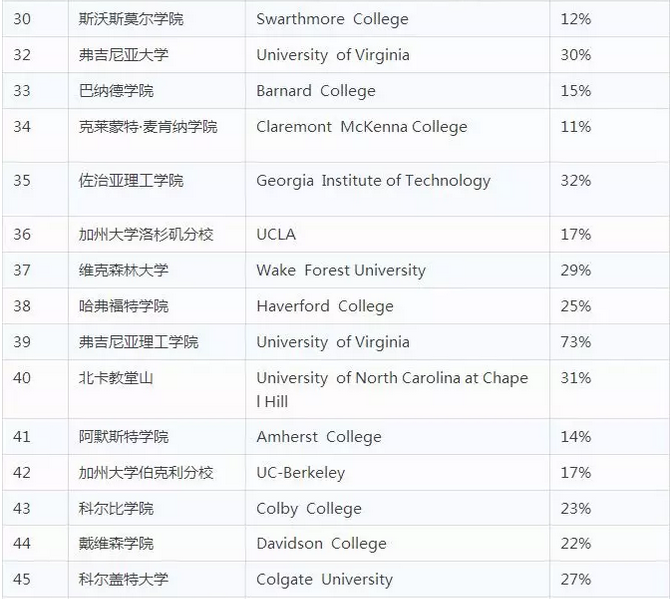 2018Niche最佳美国大学排名