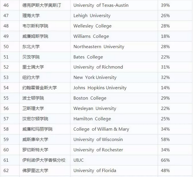 2018Niche最佳美国大学排名