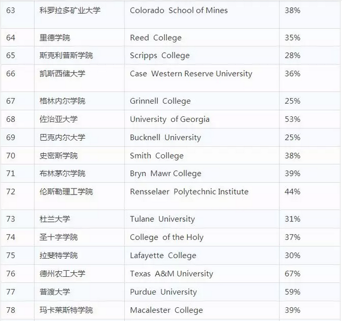 2018Niche最佳美国大学排名