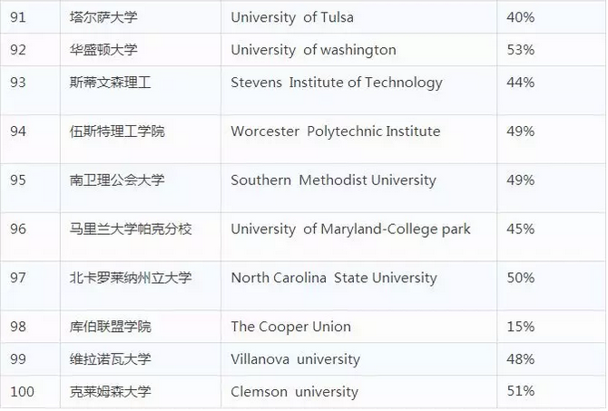 2018Niche最佳美国大学排名