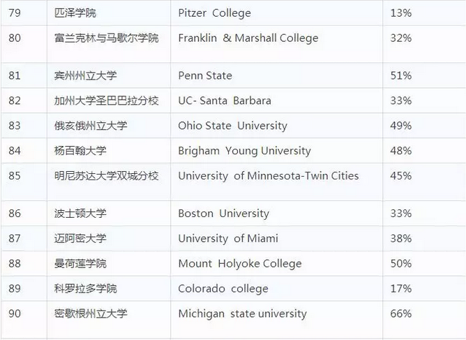 2018Niche最佳美国大学排名