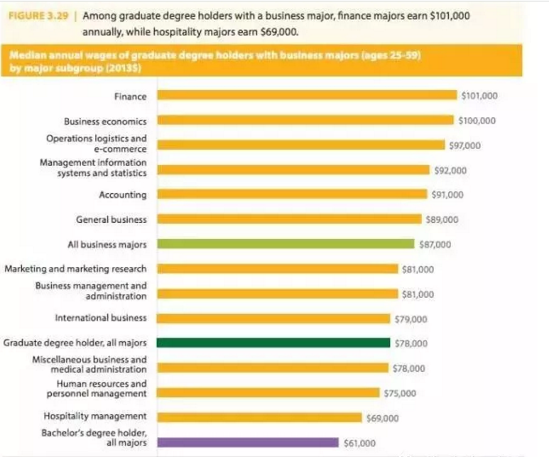 美国留学最挣钱的专业