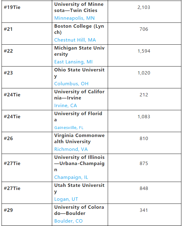 2019年美国教育学院排名，UCLA居榜首