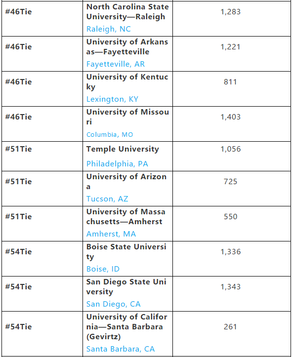 2019年美国教育学院排名，UCLA居榜首