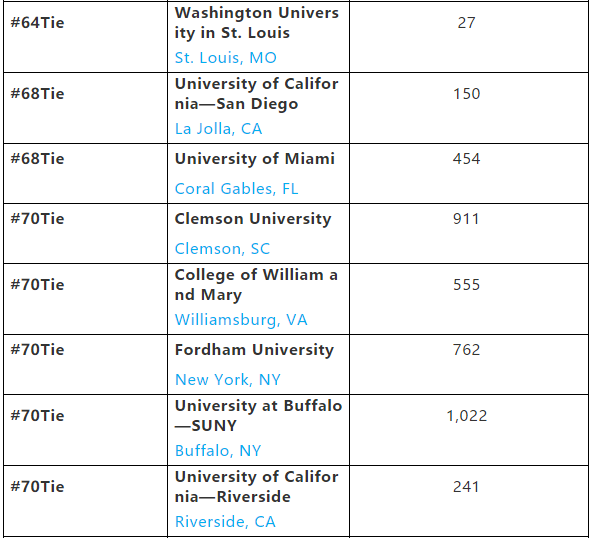 2019年美国教育学院排名，UCLA居榜首